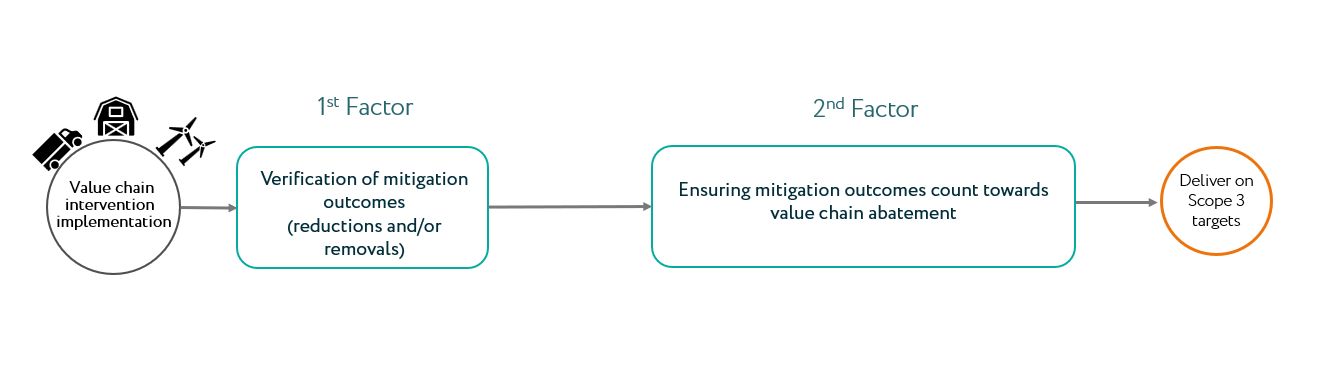Dual Factor GHG verification for Scope 3