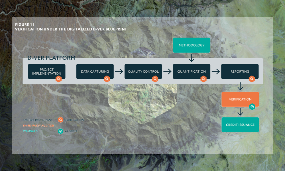 Figure 1 - roles in non-digitalized verification cycles