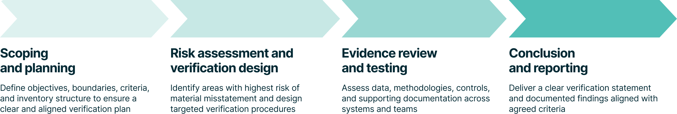 GHG inventory verification process, SustainCERT