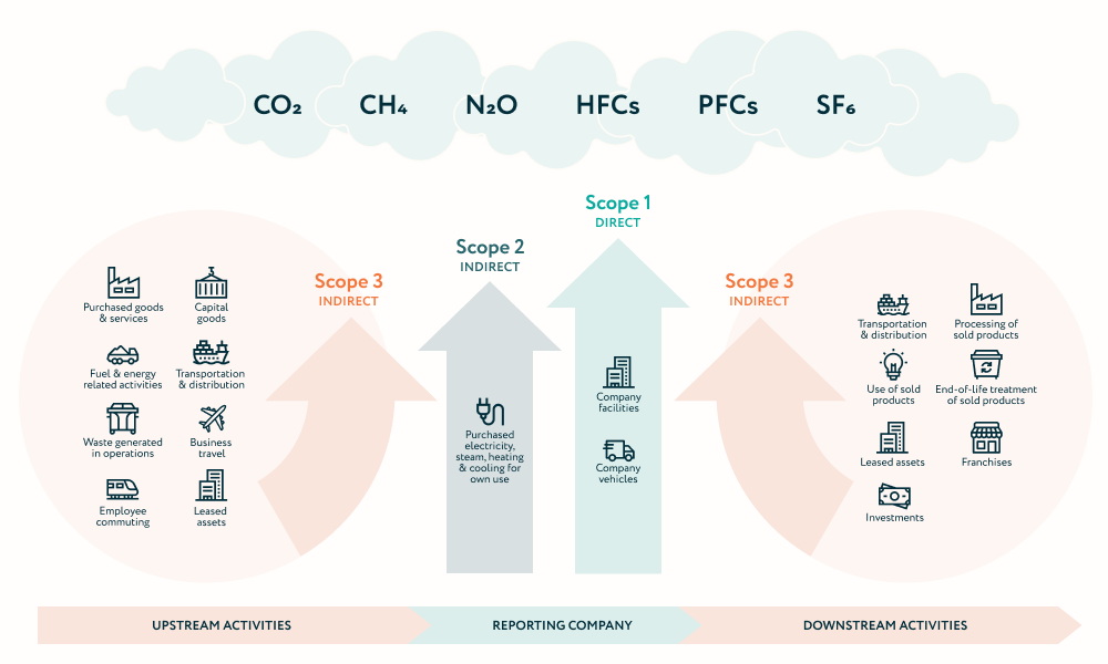 Difference between Scope 1, 2 and 3 emissions