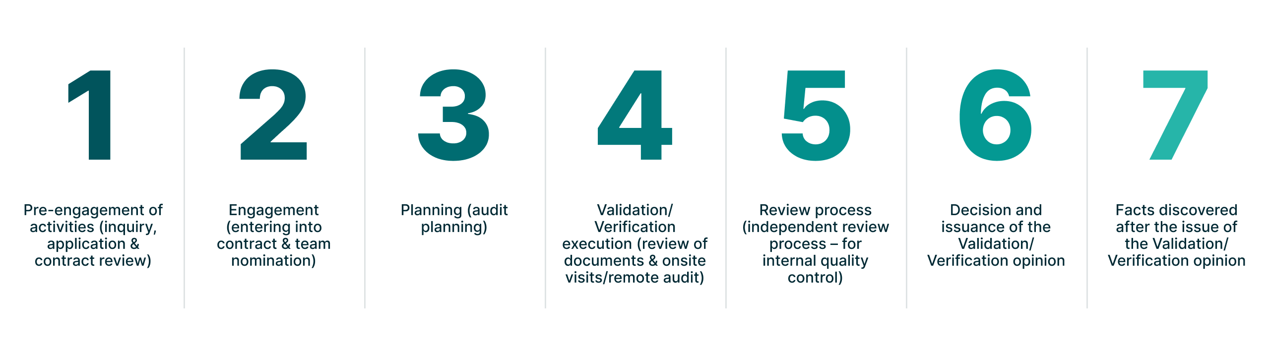 SustainCERT VVB process